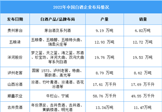 2023年中国白酒产量及企业布局情况预测分析（图）