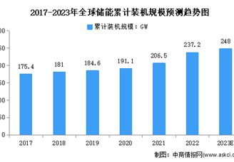 2023年全球及中国储能行业装机规模预测分析（图）