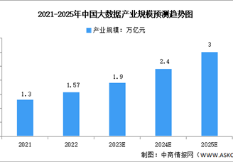 2023年中国大数据产业规模及投融资情况预测分析（图）