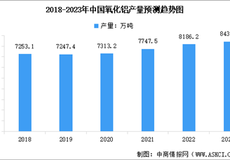 2023年中国氧化铝产量预测及行业竞争格局分析（图）