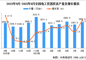 2023年8月全国电工仪器仪表产量数据统计分析