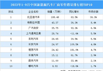 2023年1-9月中国新能源汽车厂商零售销量排行榜TOP10（附榜单）