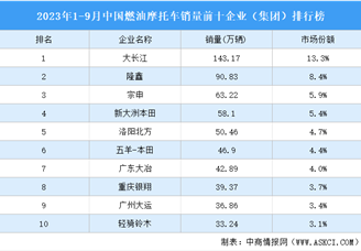 2023年1-9月中国燃油摩托车销量前十企业（集团）排行榜（附榜单）