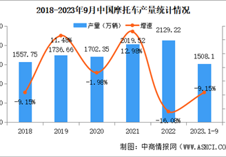 2023年9月中国摩托车产销量情况：销量同比下降18.3%（图）