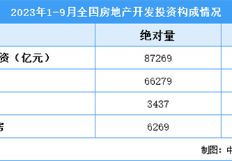 2023年1-9月全国房地产开发投资同比下降9.1%（附图表）