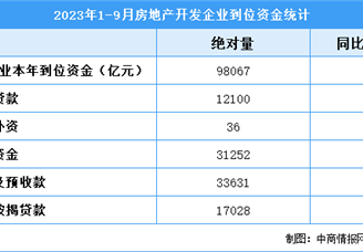 2023年9月全国房地产开发经营和销售情况（附图表）