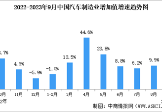 2023年9月中国规上汽车制造业工业增加值同比增长9.0%（图）