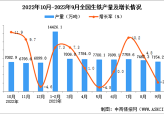 2023年9月全国生铁产量数据统计分析