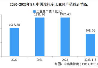 2023年1-8月中国摩托车企业经营情况：利润总额同比提高31.85%（图）