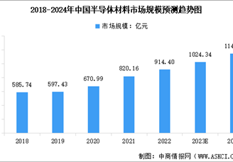 2024年中国半导体材料市场规模及行业发展前景预测分析（图）