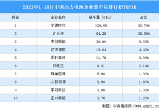 2023年1-10月中国动力电池企业装车量排行榜TOP10（附榜单）