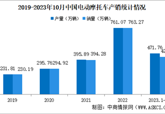 2023年10月中国电动摩托车产销情况：销量同比下降24.67%（图）