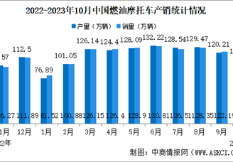 2023年10月中国燃油摩托车产销情况：销量同比增长3.53%（图）