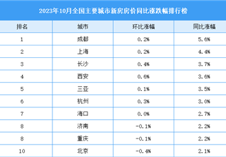 2023年10月全国新房房价涨跌排行榜：成都同比涨幅最大（图）