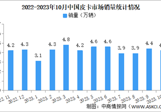 2023年10月中国皮卡销量情况：同比微增0.9%（图）