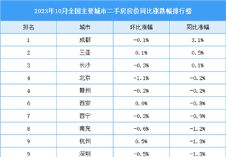 2023年10月全国二手房房价涨跌排行榜：成都领涨全国（图）