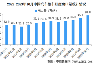 2023年10月中国汽车出口情况：新能源汽车出口量同比增长12.8%（图）