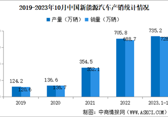 2023年10月中国新能源汽车产销情况：销量同比增长33.5%（图）