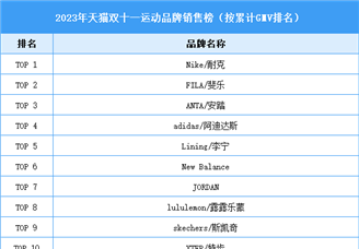 2023年天猫“双11”运动户外品牌销量排行榜（附榜单）