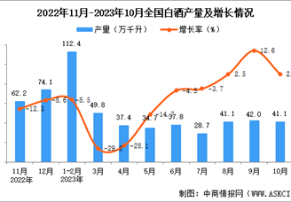 2023年10月全国白酒产量数据统计分析