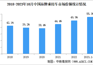 2023年10月中国品牌乘用车销量情况：品牌轿车市场占有率51.9%（图）