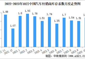 2023年10月中国汽车经销商库存系数为1.70 处于在警戒线以上（图）