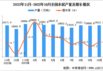 2023年10月全国水泥产量数据统计分析