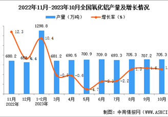 2023年10月全国氧化铝产量数据统计分析