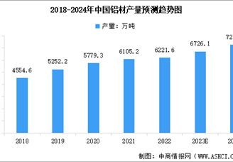 2024年中国铝材产量及行业发展前景预测分析（图）