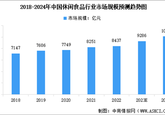 2024年中国休闲食品市场规模及行业发展前景预测分析（图）