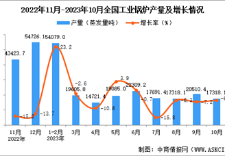 2023年10月全国工业锅炉产量数据统计分析