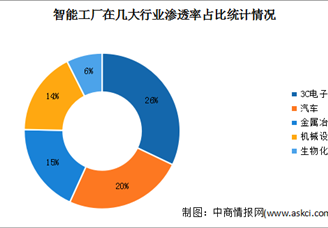 2024年中国智能工厂市场规模及渗透率预测分析（图）