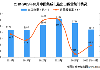 2023年1-10月中国集成电路出口数据统计分析：出口量小幅下降