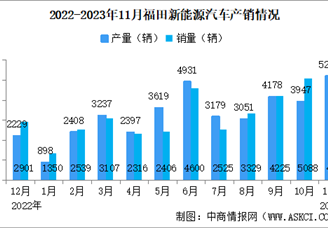 2023年11月福田汽车产销量情况：新能源汽车销量同比增长66.5%（图）