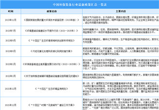 2023年中国环保装备最新政策汇总一览（表）