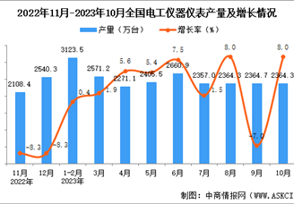 2023年10月全国电工仪器仪表产量数据统计分析