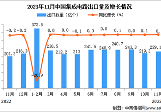 2023年11月中国集成电路出口数据统计分析：累计出口量小幅下降