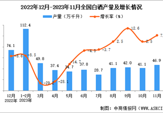 2023年11月全国白酒产量数据统计分析