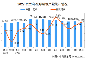 2023年11月全球粗钢产量分析：同比增长3.3%（图）