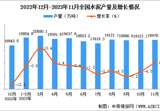 2023年11月全国水泥产量数据统计分析