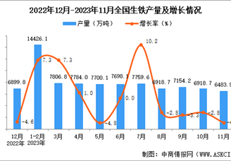 2023年11月全国生铁产量数据统计分析