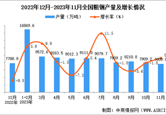 2023年11月全国粗钢产量数据统计分析