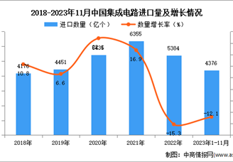 2023年1-11月中国集成电路进口数据统计分析：进口量4376亿个