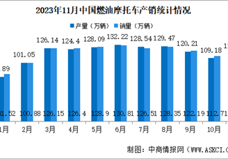 2023年11月中国燃油摩托车产销情况：销量同比增长20.04%（图）