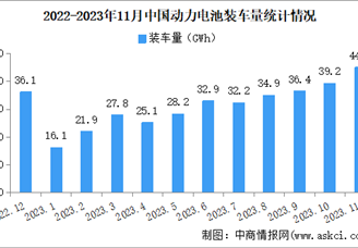 2023年11月中国国内动力电池产量/销量/装机量情况：装机量同比增长31%（图）