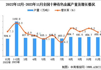 2023年11月全国十种有色金属产量数据统计分析