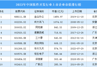 2023年中国软件开发行业上市企业市值排行榜（附榜单）