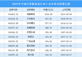 2023年中国计算机设备行业上市企业市值排行榜（附榜单）