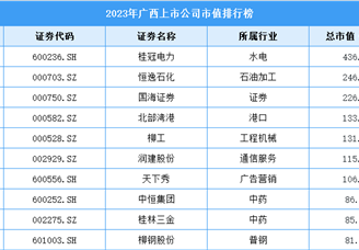 2023年广西上市公司市值排行榜（附榜单）