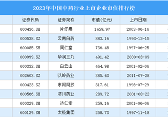 2023年中国中药行业上市企业市值排行榜（附榜单）